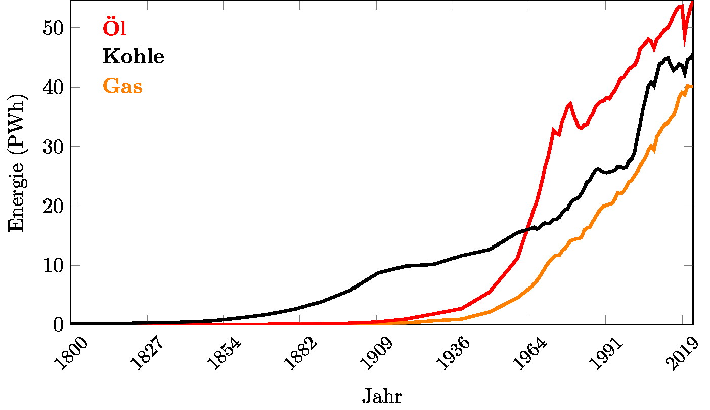 Weltweiter Verbrauch von Öl, Kohle und Gas in PWh, 1800-2023