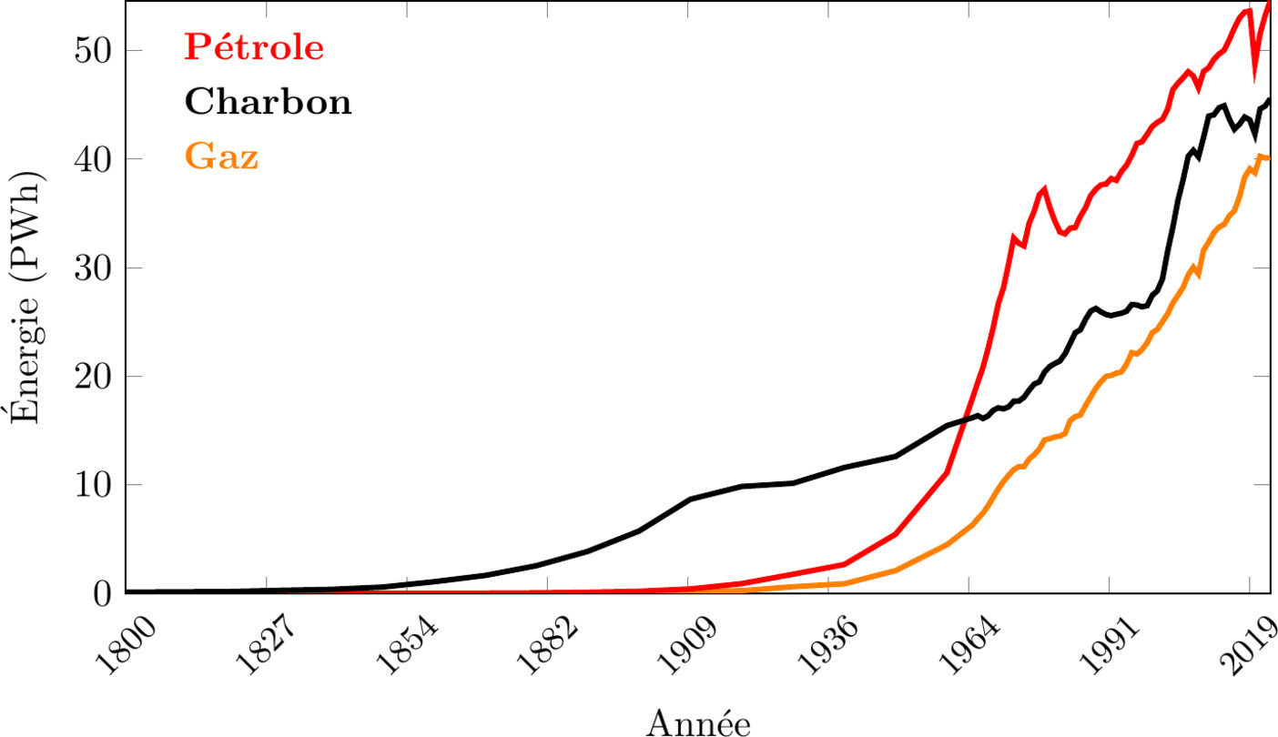 Consommation mondiale de pétrole, de charbon et de gaz en PWh, 1800-2023